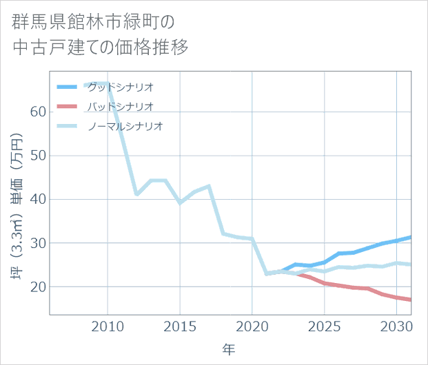 群馬県館林市緑町の中古戸建て価格推移