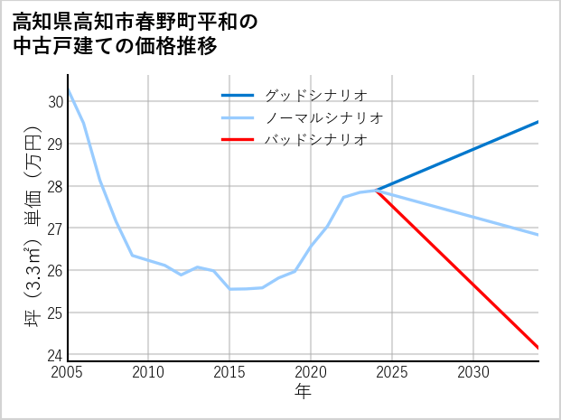 高知県高知市春野町平和の中古戸建て価格推移