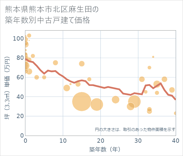 熊本県熊本市北区麻生田の築年数別の中古戸建て坪単価