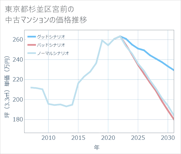 東京都杉並区宮前の中古マンション価格推移