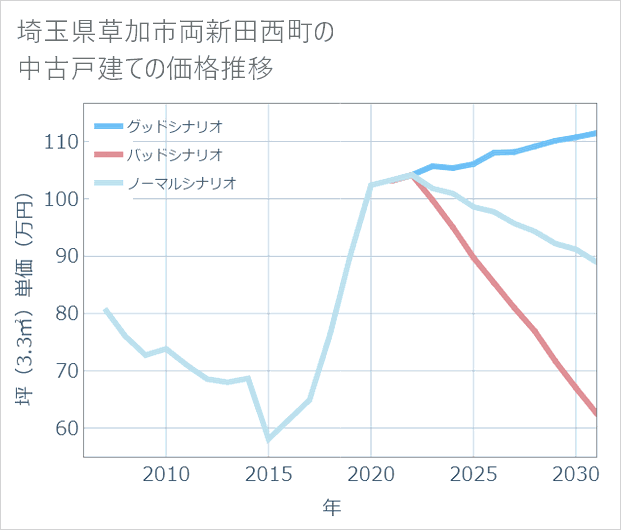 埼玉県草加市両新田西町の中古戸建て価格推移