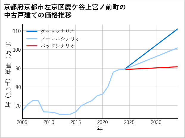京都府京都市左京区鹿ケ谷上宮ノ前町の中古戸建て価格推移