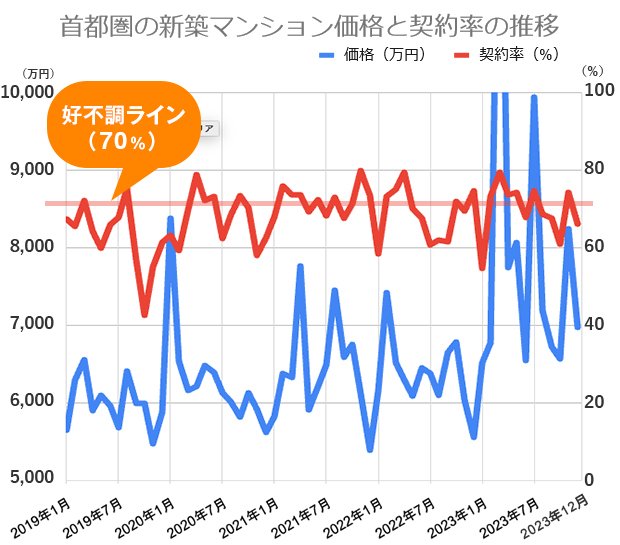 過去5年間の首都圏の新築マンション価格（戸当たり平均）と契約率の推移不動産経済研究所の市場動向データをもとに編集部が作成