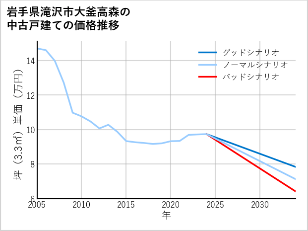 岩手県滝沢市大釜高森の中古戸建て価格推移