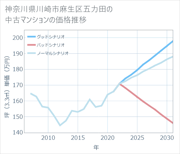 神奈川県川崎市麻生区五力田の中古マンション価格推移