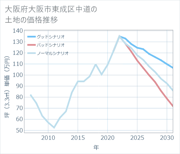 大阪府大阪市東成区中道の土地価格推移