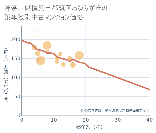 神奈川県横浜市都筑区あゆみが丘の築年数別の中古マンション坪単価