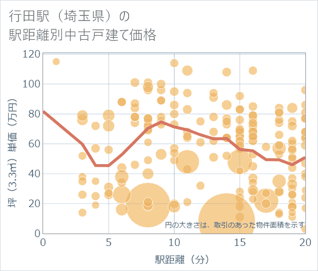 行田駅(埼玉県)の徒歩距離別の中古戸建て坪単価