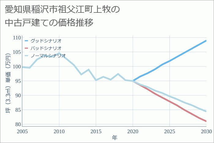 愛知県稲沢市祖父江町上牧の中古戸建て価格推移