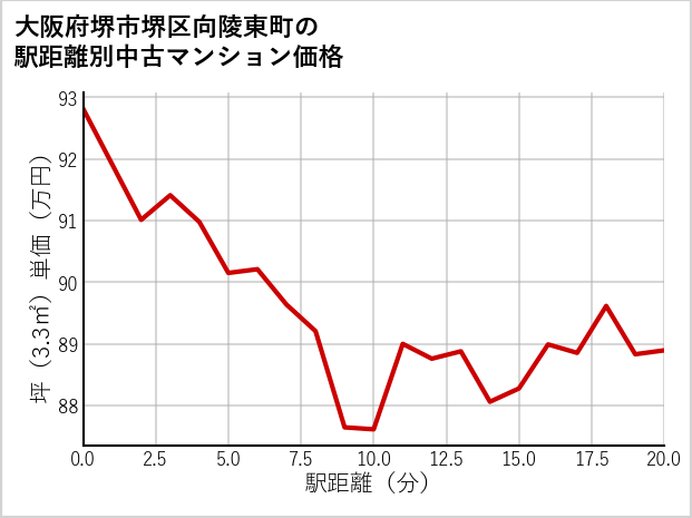 大阪府堺市堺区向陵東町の徒歩距離別の中古マンション坪単価