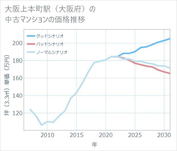 大阪上本町駅(大阪府)の中古マンション価格推移