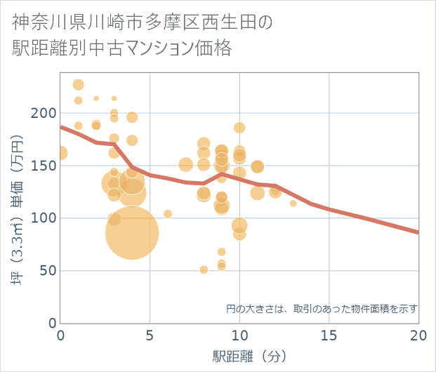 神奈川県川崎市多摩区西生田の徒歩距離別の中古マンション坪単価