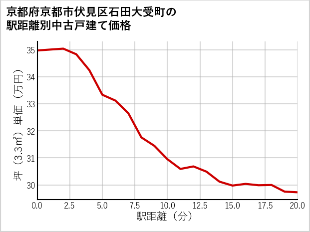京都府京都市伏見区石田大受町の徒歩距離別の中古戸建て坪単価
