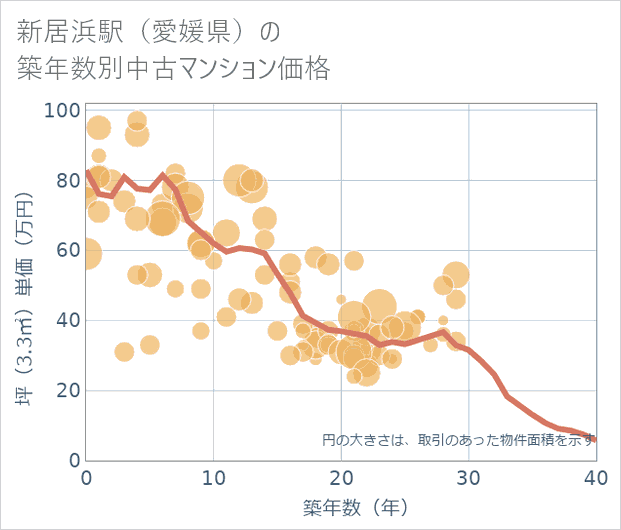 新居浜駅(愛媛県)の築年数別の中古マンション坪単価