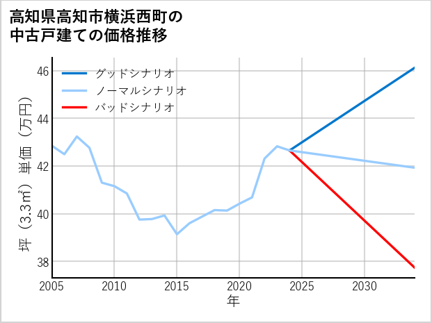 高知県高知市横浜西町の中古戸建て価格推移
