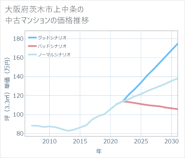 大阪府茨木市上中条の中古マンション価格推移