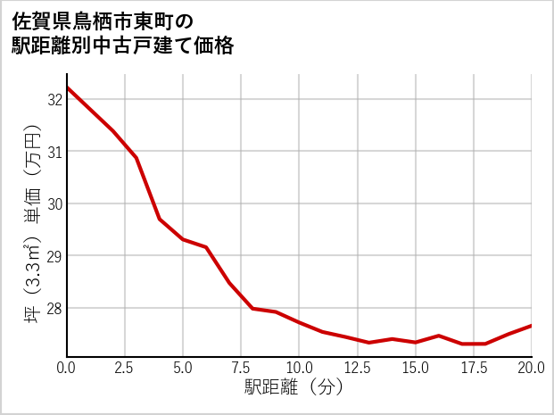 佐賀県鳥栖市東町の徒歩距離別の中古戸建て坪単価