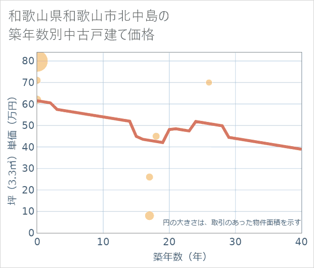 和歌山県和歌山市北中島の築年数別の中古戸建て坪単価