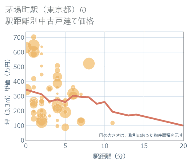 茅場町駅（東京都）の徒歩距離別の中古戸建て坪単価