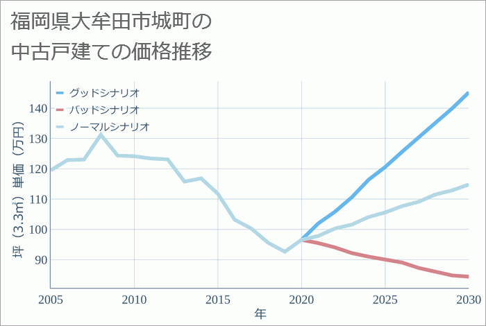 福岡県大牟田市城町の中古戸建て価格推移