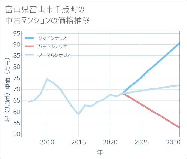 富山県富山市千歳町の中古マンション価格推移
