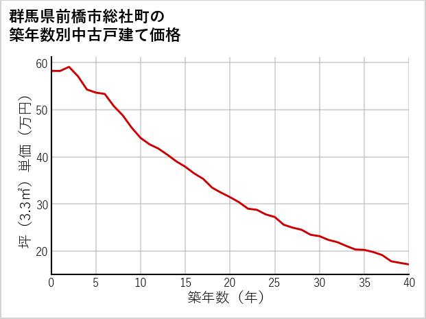 群馬県前橋市総社町の築年数別の中古戸建て坪単価