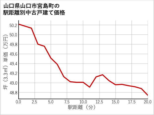 山口県山口市宮島町の徒歩距離別の中古戸建て坪単価
