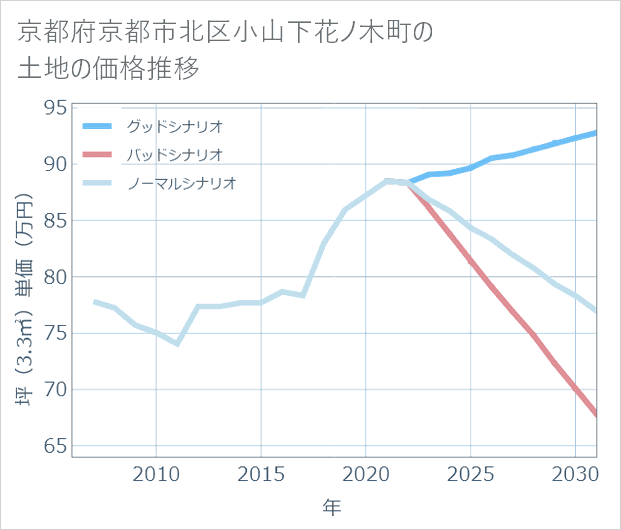 京都府京都市北区小山下花ノ木町の土地価格推移