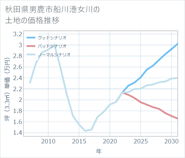 秋田県男鹿市船川港女川の土地価格推移