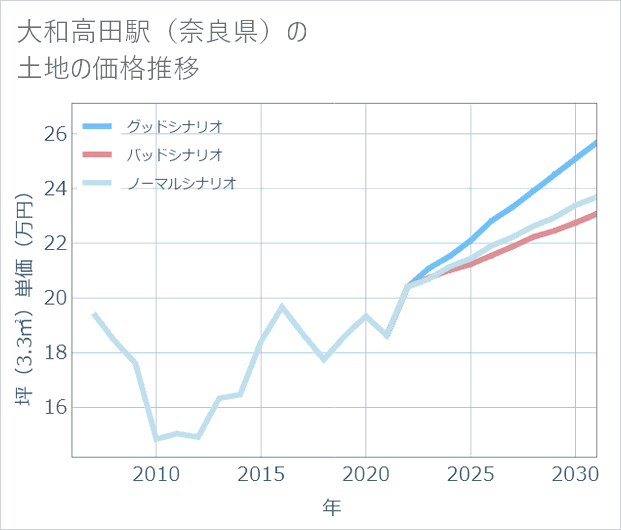 大和高田駅(奈良県)の土地価格推移