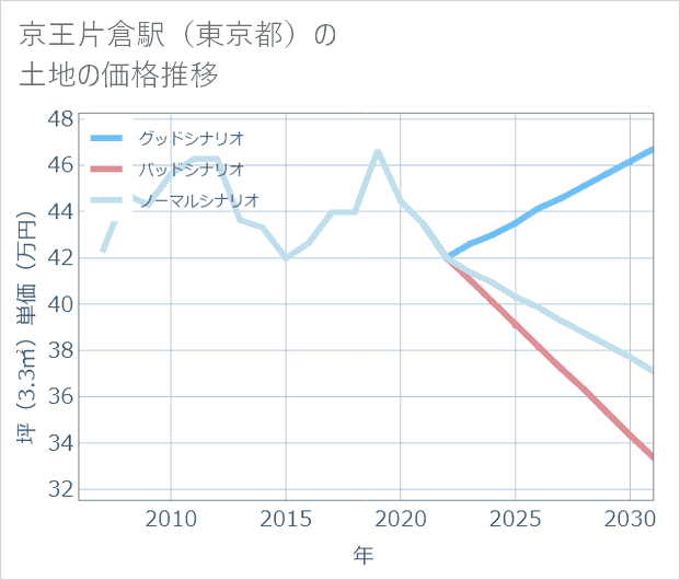 京王片倉駅(東京都)の土地価格推移