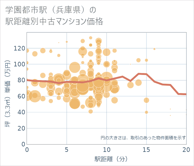 学園都市駅(兵庫県)の徒歩距離別の中古マンション坪単価