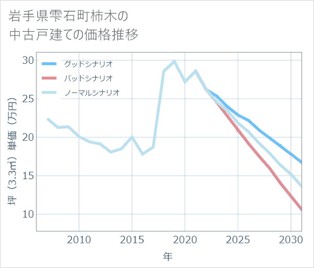 岩手県雫石町柿木の中古戸建て価格推移
