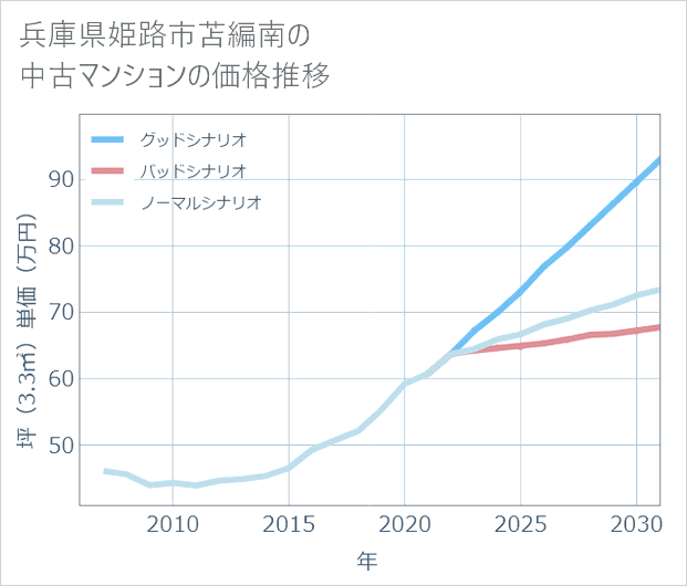 兵庫県姫路市苫編南の中古マンション価格推移