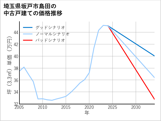 埼玉県坂戸市島田の中古戸建て価格推移