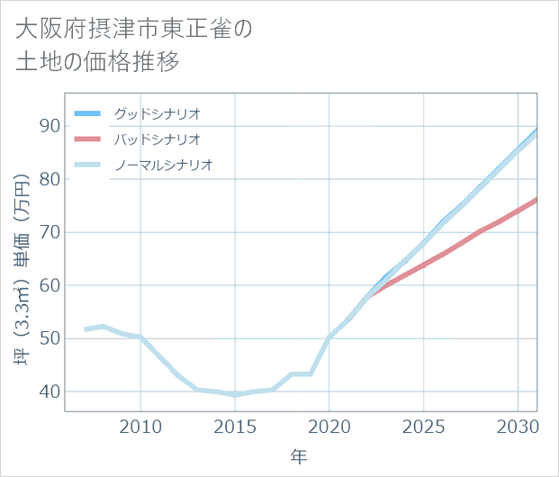 大阪府摂津市東正雀の土地価格推移