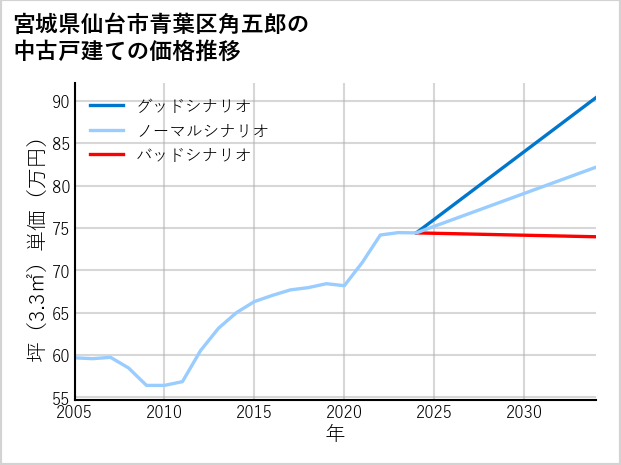 宮城県仙台市青葉区角五郎の中古戸建て価格推移