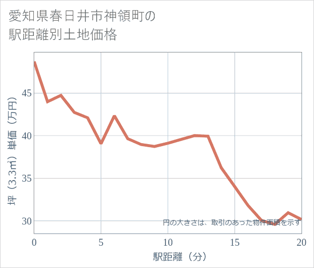 愛知県春日井市神領町の徒歩距離別の土地坪単価