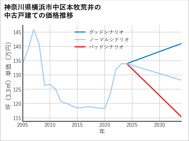 神奈川県横浜市中区本牧荒井の中古戸建て価格推移