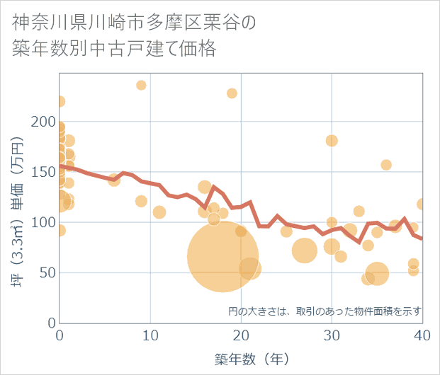 神奈川県川崎市多摩区栗谷の築年数別の中古戸建て坪単価