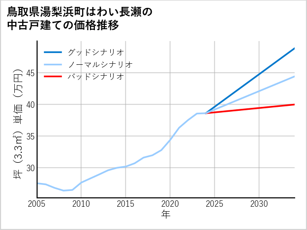 鳥取県湯梨浜町はわい長瀬の中古戸建て価格推移