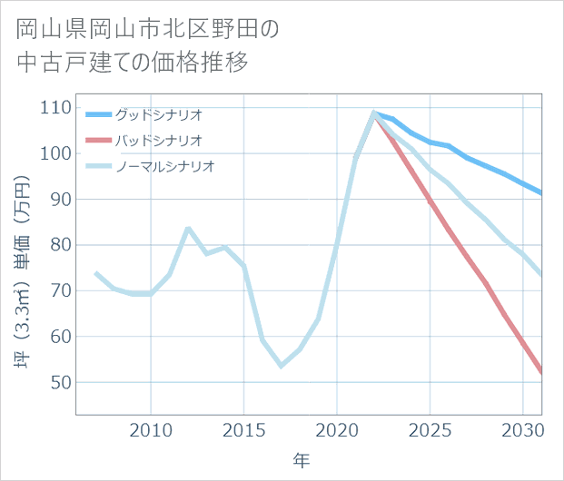 岡山県岡山市北区野田の中古戸建て価格推移