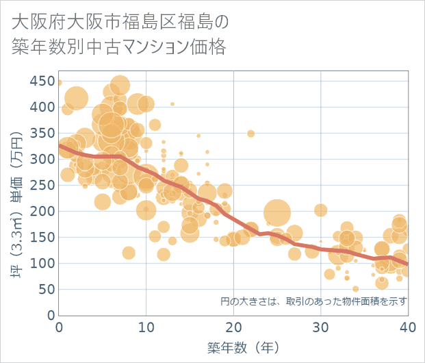 大阪府大阪市福島区福島の築年数別の中古マンション坪単価
