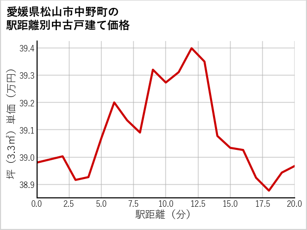 愛媛県松山市中野町の徒歩距離別の中古戸建て坪単価