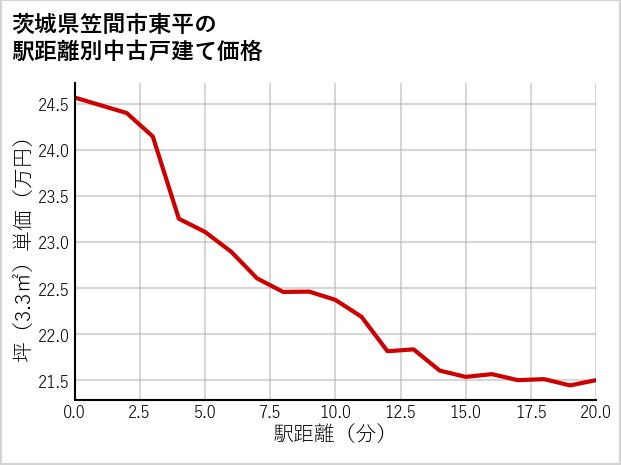 茨城県笠間市東平の徒歩距離別の中古戸建て坪単価