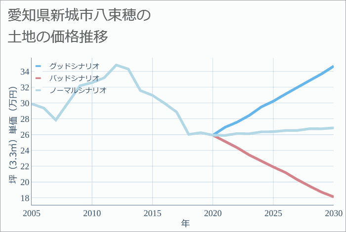 愛知県新城市八束穂の土地価格推移