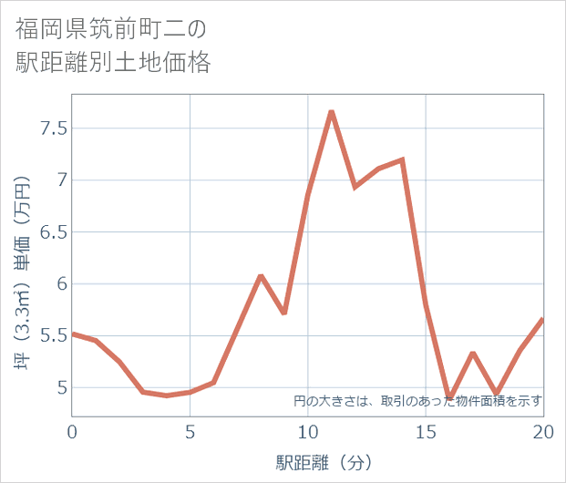 福岡県筑前町二の徒歩距離別の土地坪単価