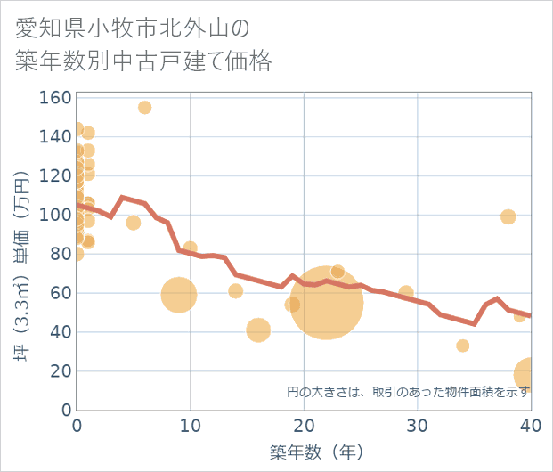 愛知県小牧市北外山の築年数別の中古戸建て坪単価