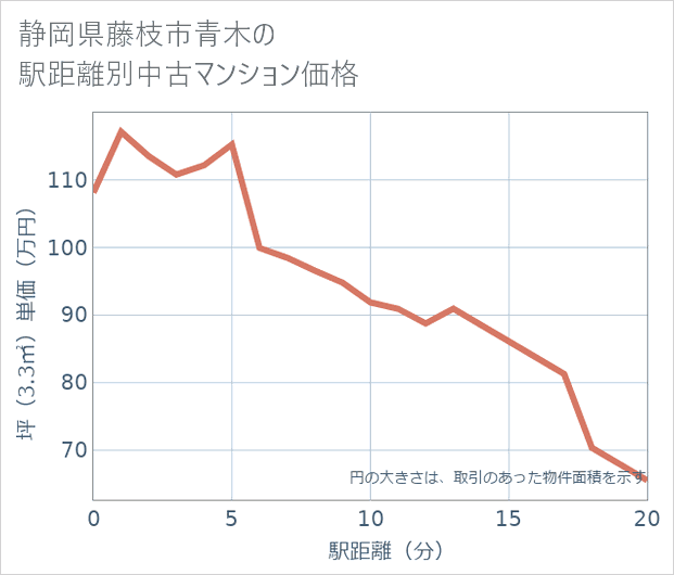 静岡県藤枝市青木の徒歩距離別の中古マンション坪単価