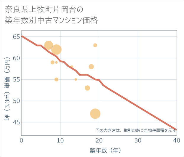 奈良県上牧町片岡台の築年数別の中古マンション坪単価